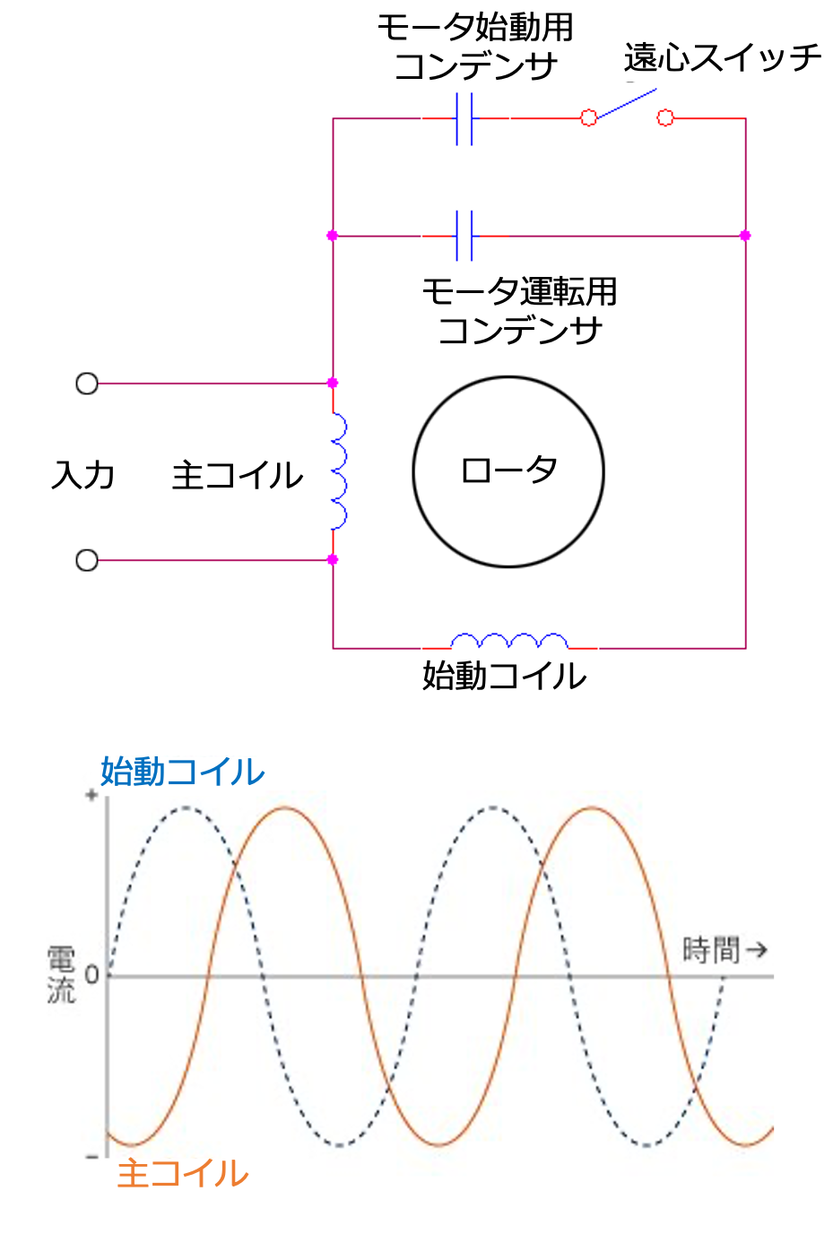 図31 モータの基本回路と始動コンデンサを流れる電流の位相