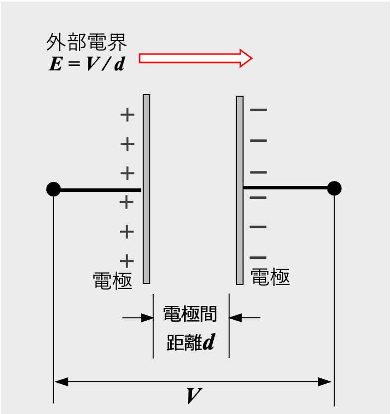 図1 コンデンサの充電(電極のみ) 図1 コンデンサの充電(電極のみ)