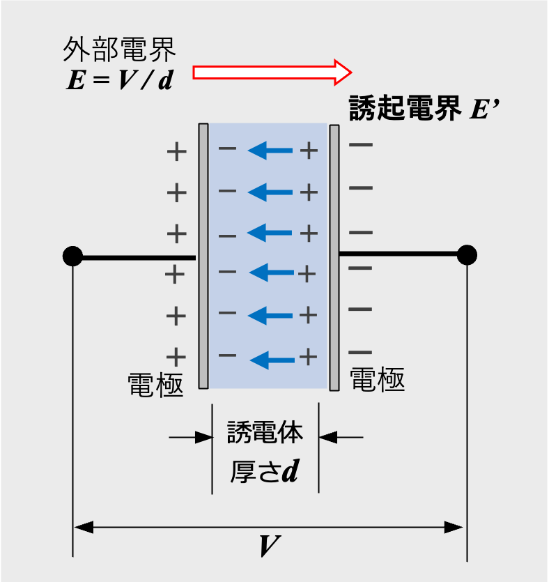 図2 コンデンサの充電(誘電体あり) 図2 コンデンサの充電(誘電体あり)