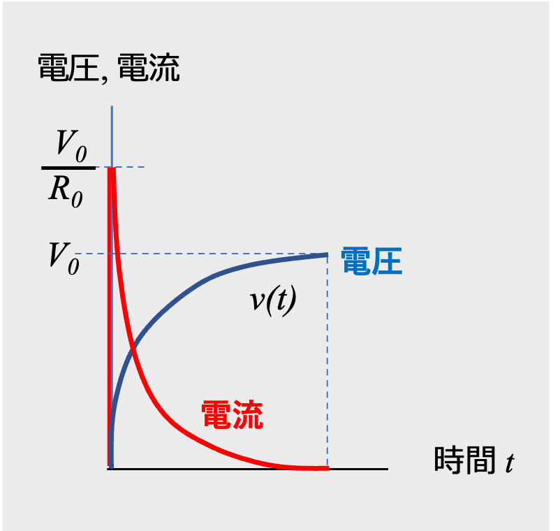 図3 コンデンサに直流電圧を印加したときの電圧と電流の変化 図3 コンデンサに直流電圧を印加したときの電圧と電流の変化