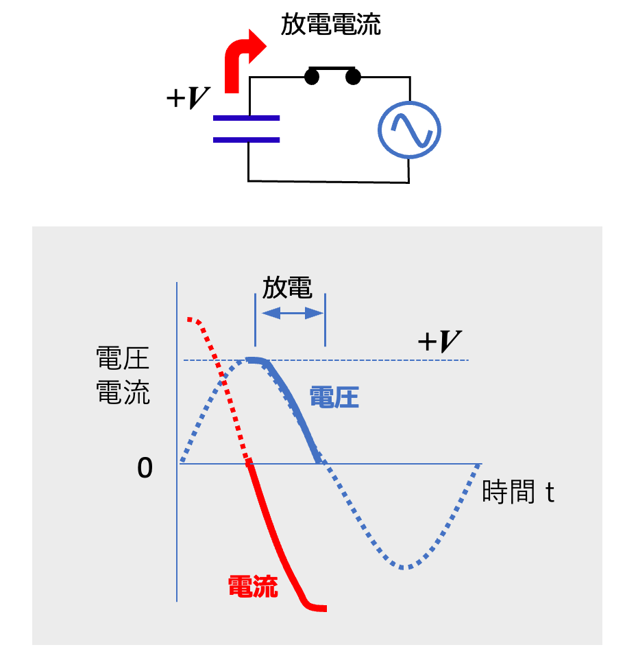 図5 ココンデンサに流れる交流電流(放電による逆方向の電流) 図5 コンデンサに流れる交流電流(放電による逆方向の電流)