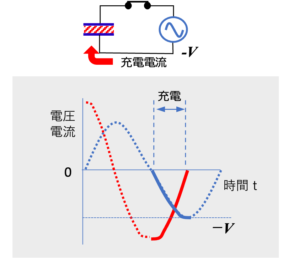 図6 コンデンサに流れる交流電流(充電による逆方向の電流) 図6 コンデンサに流れる交流電流(充電による逆方向の電流)