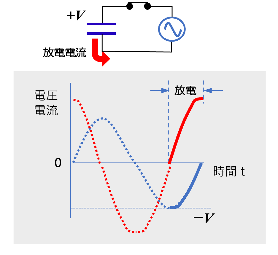 図7 ココンデンサに流れる交流電流(放電による正方向の電流) 図7 コンデンサに流れる交流電流(放電による正方向の電流)