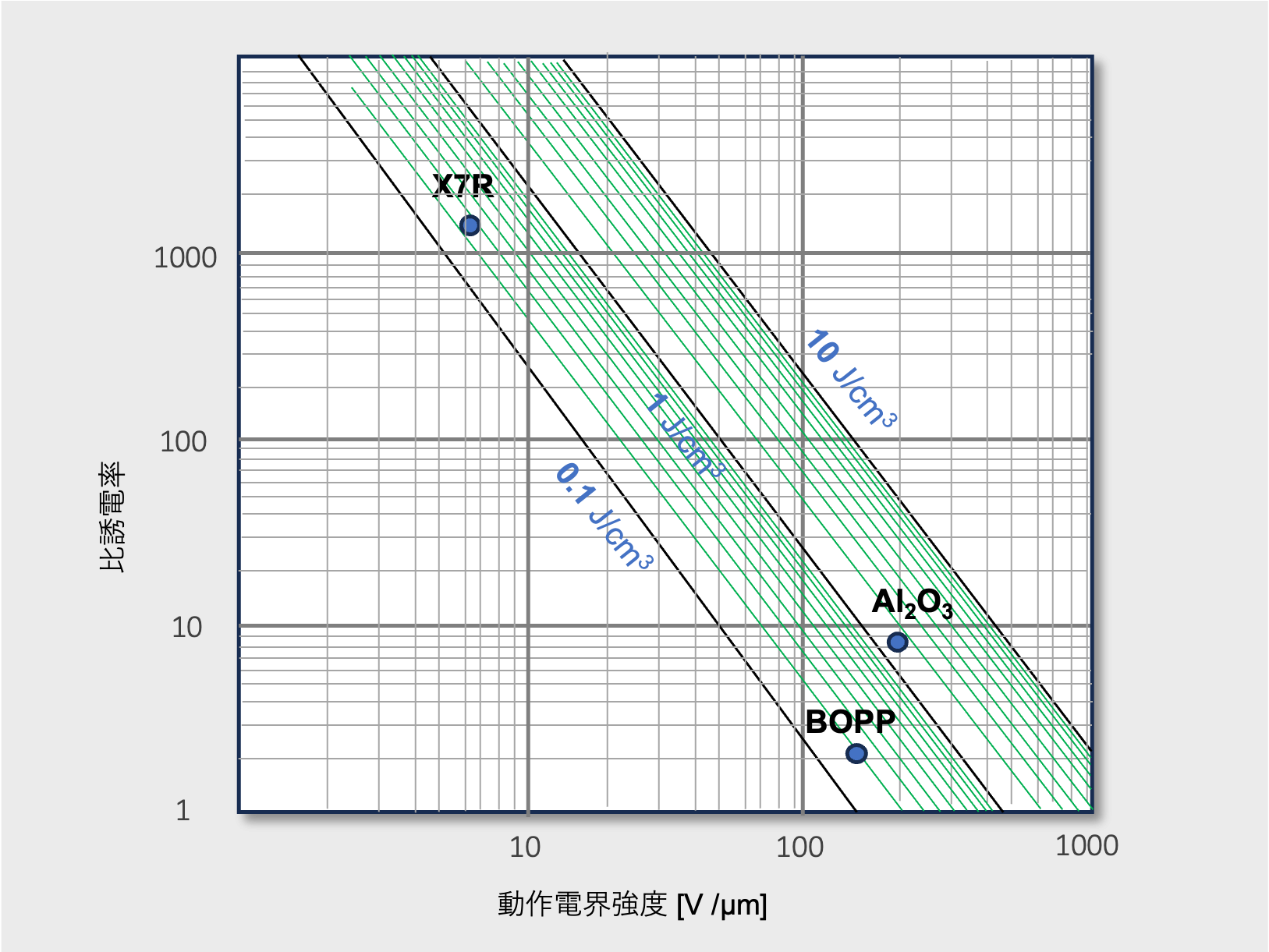 図8 各誘電体の動作電界強度・比誘電率・体積エネルギー密度の関係 図8 各誘電体の動作電界強度・比誘電率・体積エネルギー密度の関係