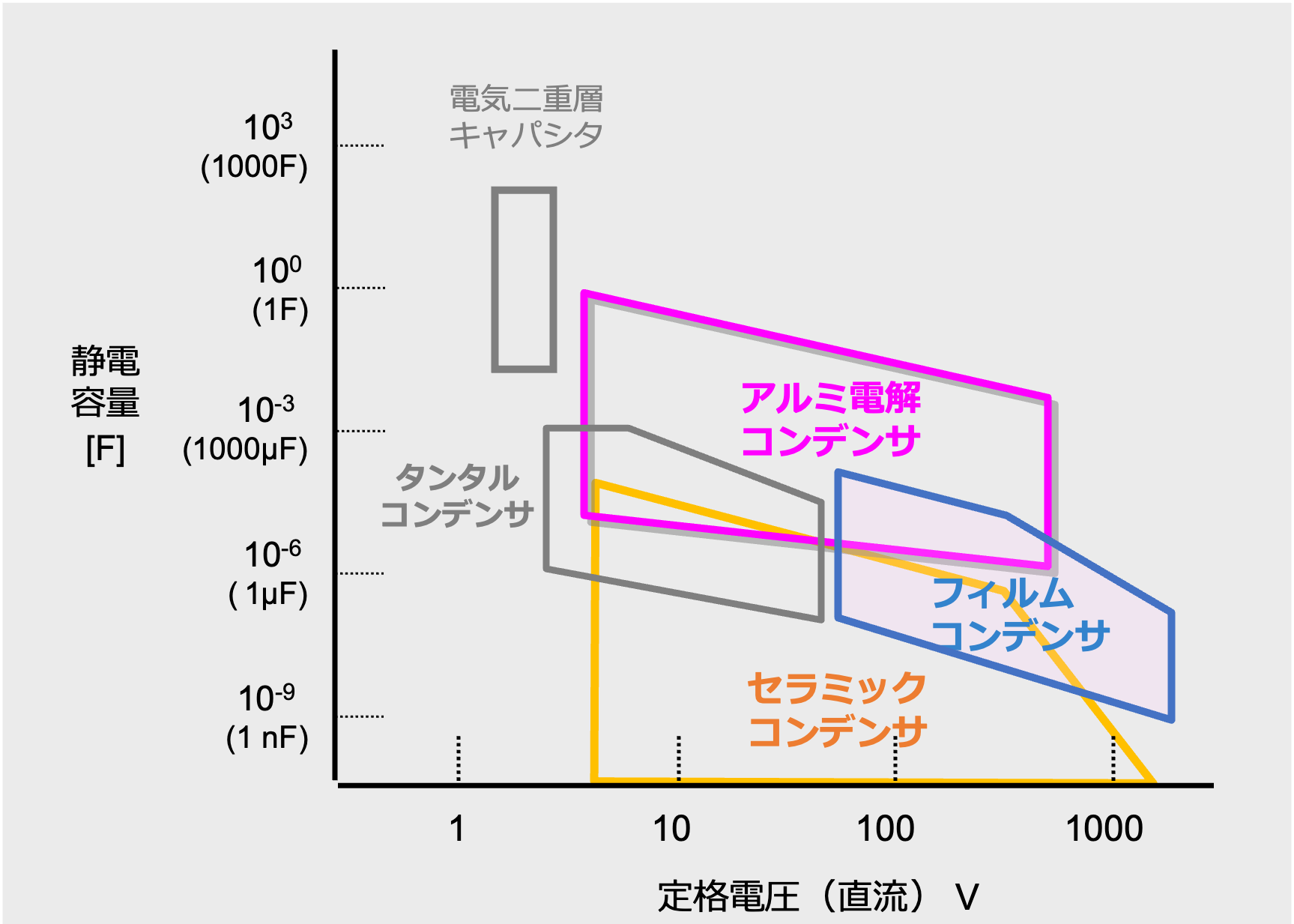 図10 代表的なコンデンサの定格電圧と静電容量による棲み分け 図10 代表的なコンデンサの定格電圧と静電容量による棲み分け