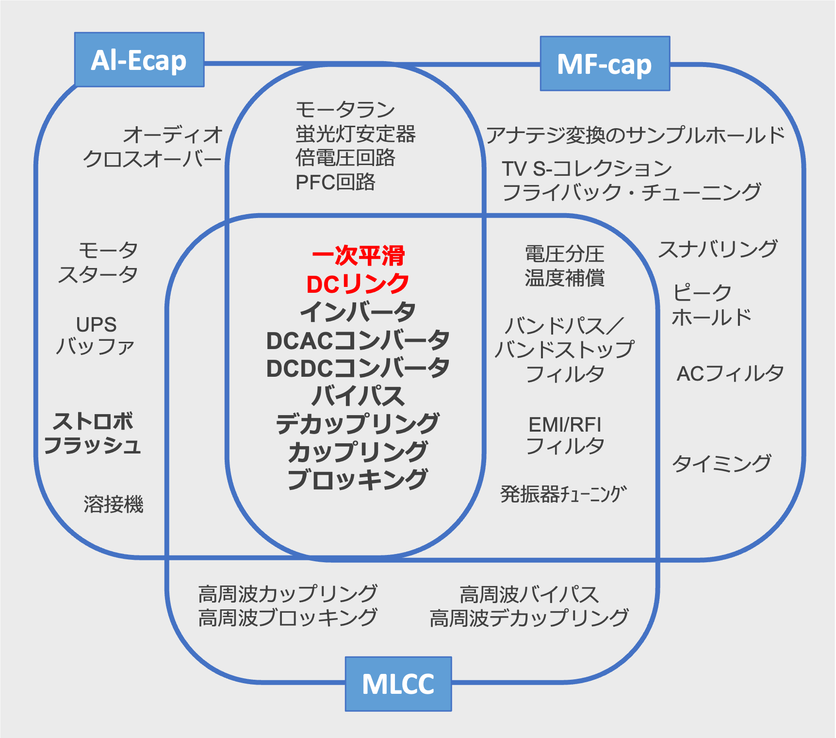 図11 Al-cap、MF-cap、MLCCのアプリケーションによる棲み分け 図11 Al-cap、MF-cap、MLCCのアプリケーションによる棲み分け