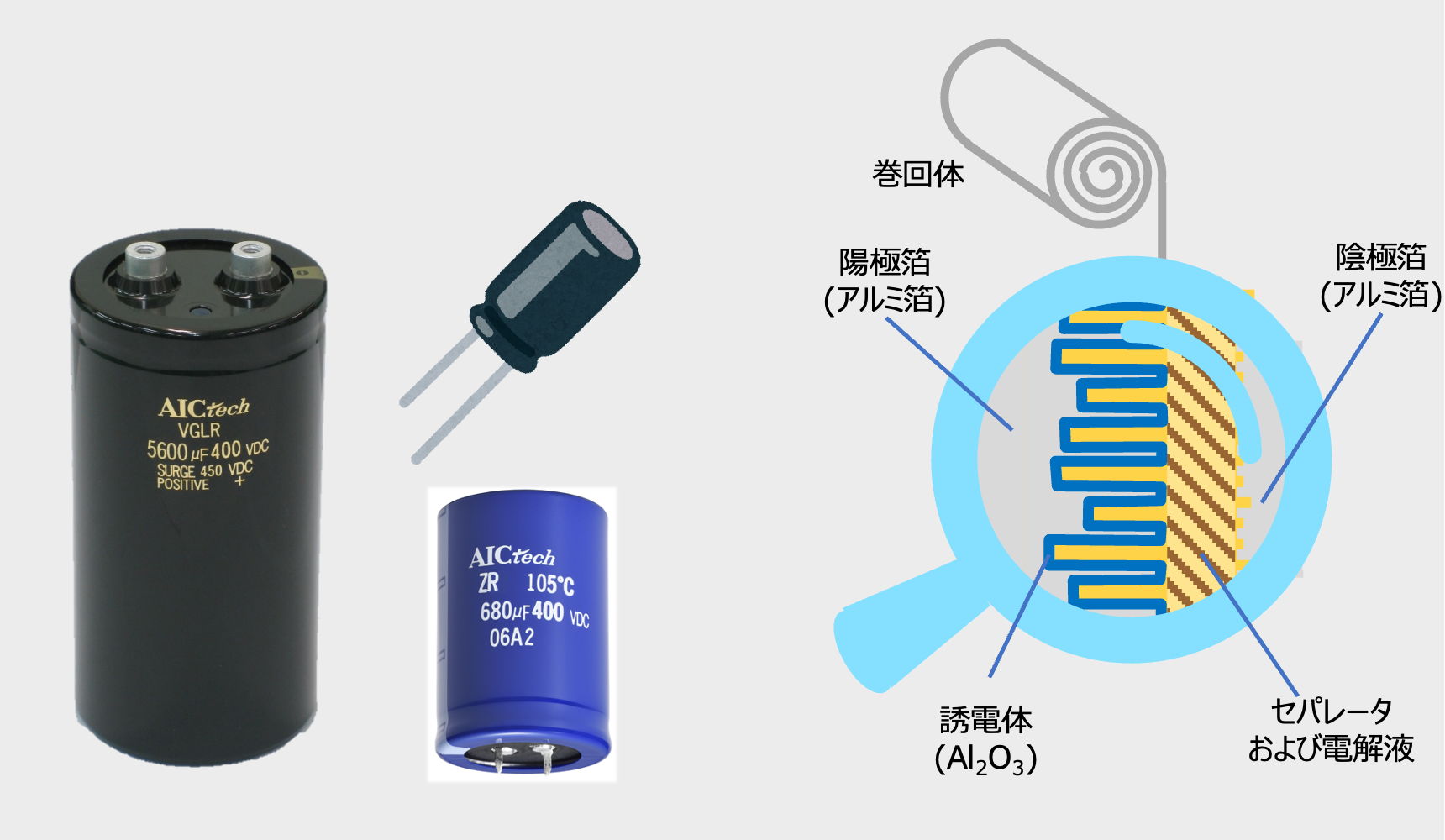 図12 アルミ電解コンデンサの外観と素子の構造 図12 アルミ電解コンデンサの外観と素子の構造