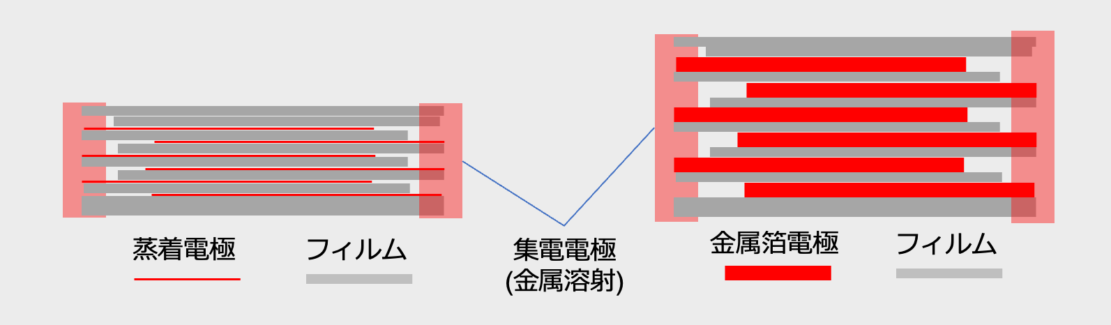 図15 蒸着電極形(左)と箔電極形(右)の断面模式図 図15 蒸着電極形(左)と箔電極形(右)の断面模式図