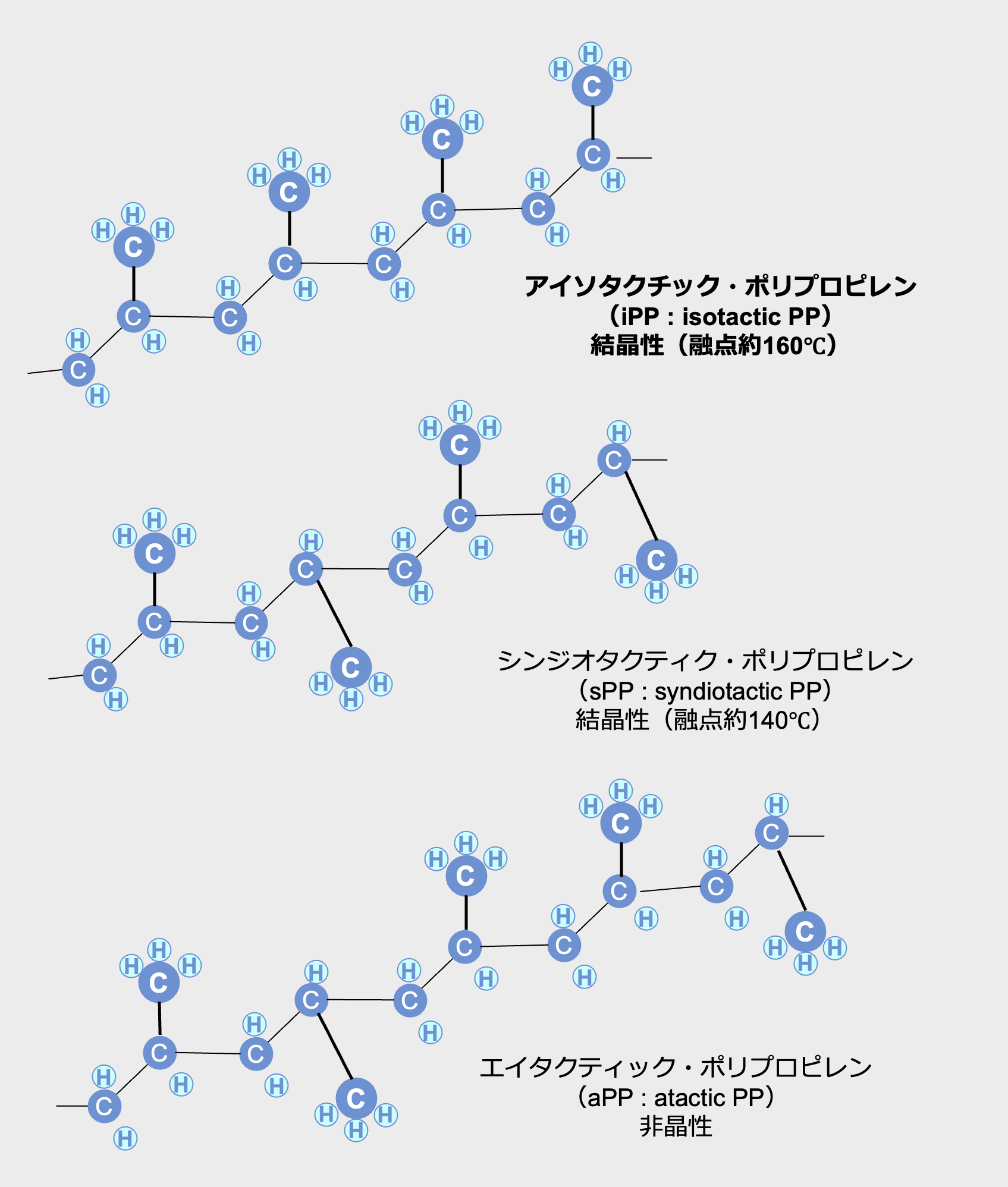 図16 ポリプロピレンの高分子構造 図16 ポリプロピレンの高分子構造