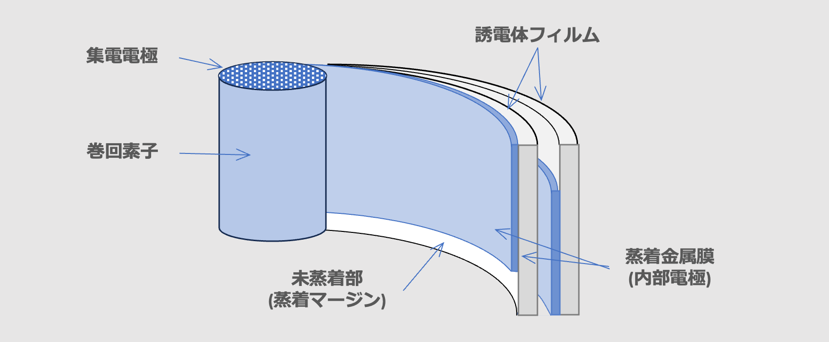 図17 巻回型MF-capの素子構造 図17 巻回型MF-capの素子構造
