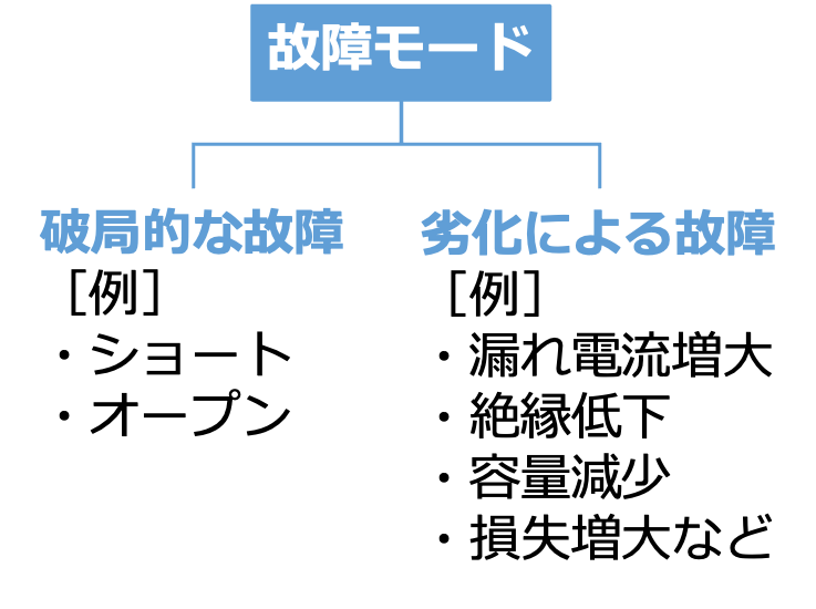図1 コンデンサの故障モード 図1 コンデンサの故障モード