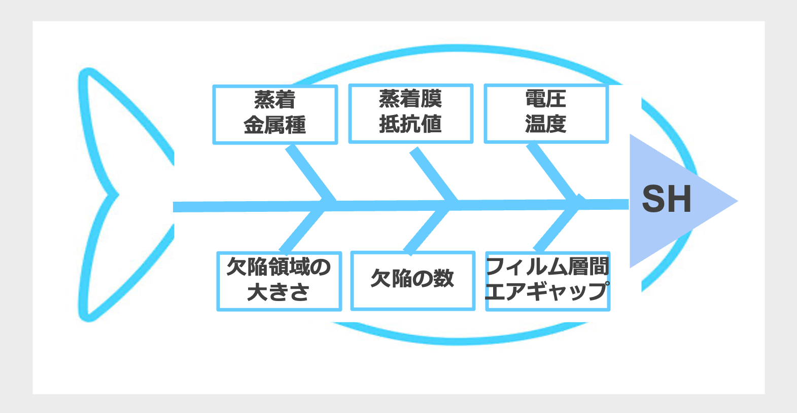 図7 SHが発生するための特性要因図(Fish bone chart) 図7 SHが発生するための特性要因図(Fish bone chart)