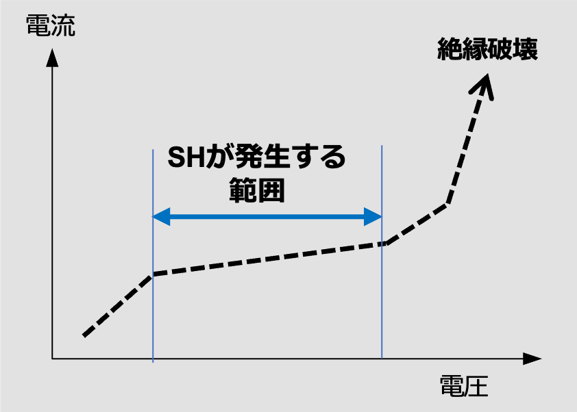 図10 欠陥部における電圧電流挙動とセルフヒーリングが発生する範囲 図10 欠陥部における電圧電流挙動とセルフヒーリングが発生する範囲