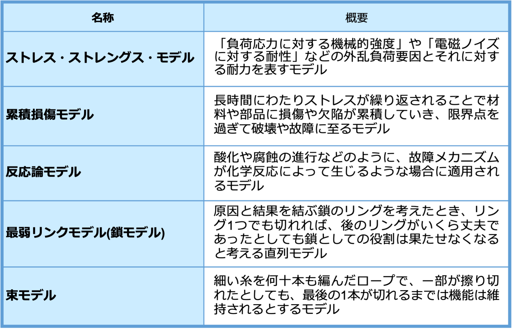 表2 故障物理における故障モデル 表2 故障物理における故障モデル