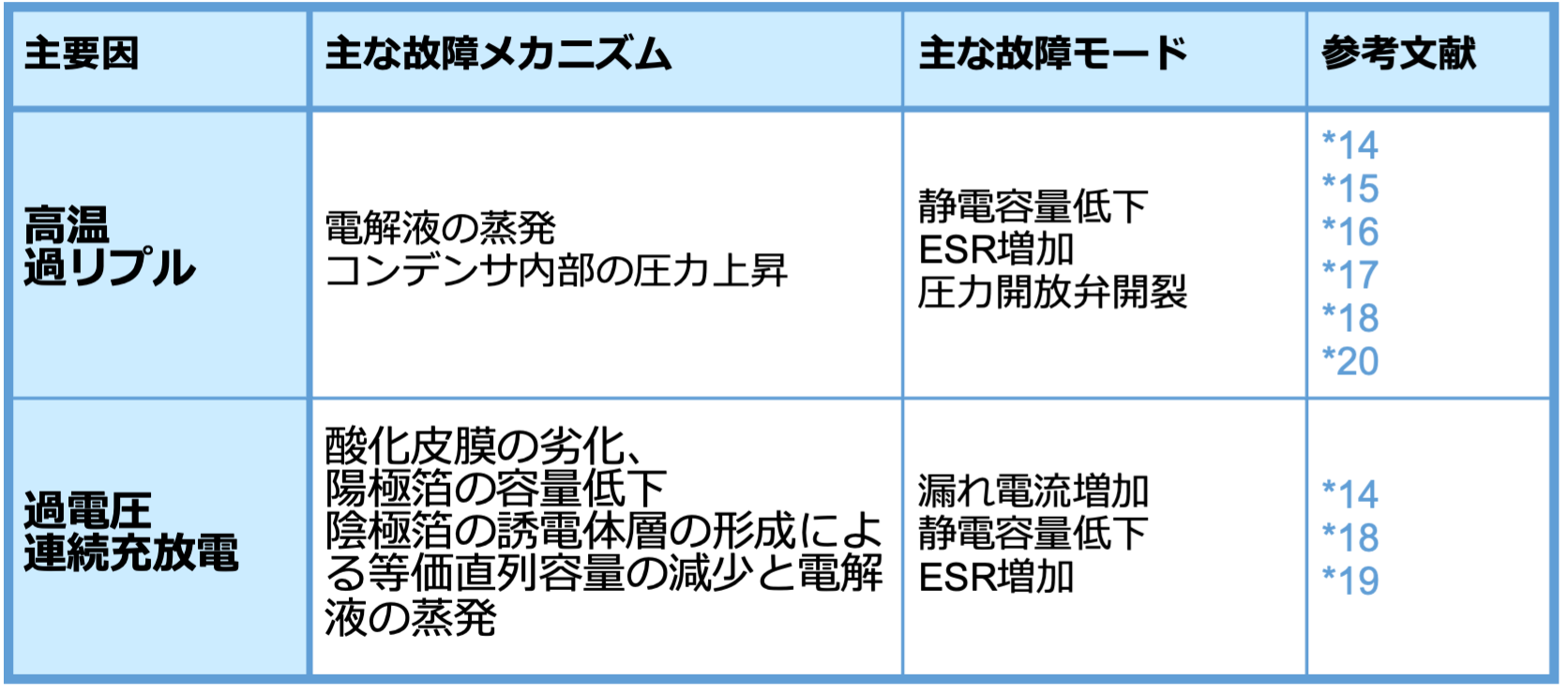 表3 Al-Ecapの故障の主要因・故障メカニズム・故障モード 表3 Al-Ecapの故障の主要因・故障メカニズム・故障モード
