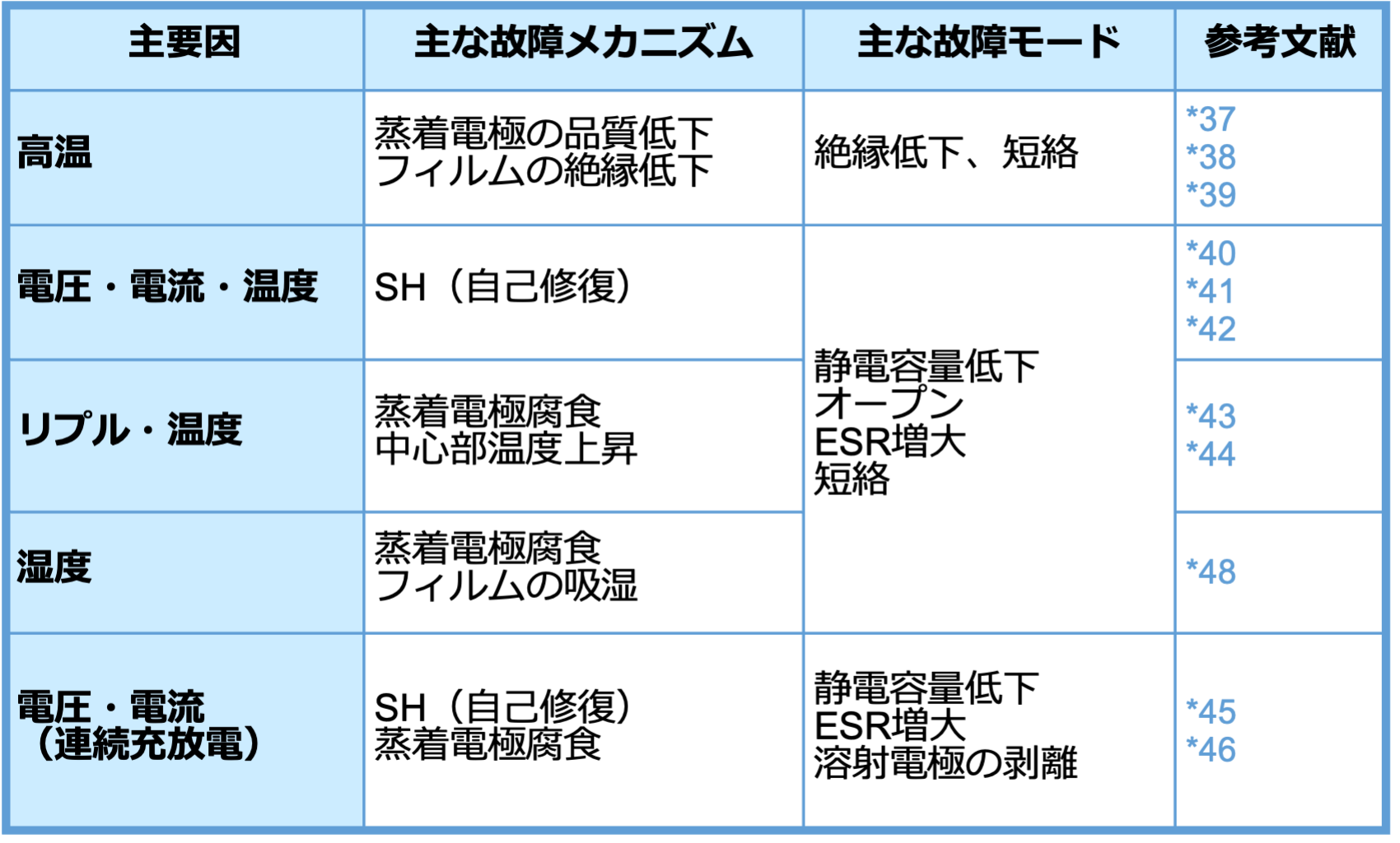 表3 MF-capの故障の主要因・故障メカニズム・故障モード 表3 MF-capの故障の主要因・故障メカニズム・故障モード