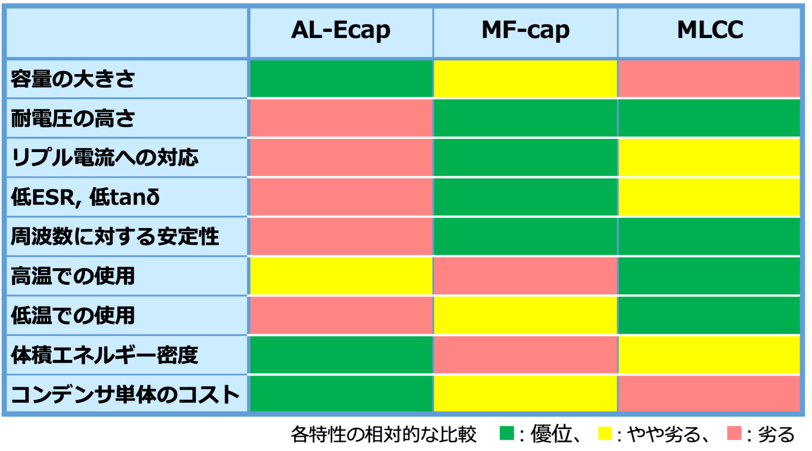 表2 各コンデンサの特徴 表2 各コンデンサの特徴