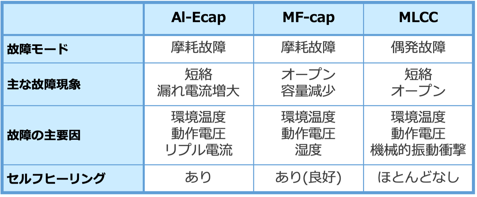 表3 各コンデンサの故障モードの違い 表3 各コンデンサの故障モードの違い