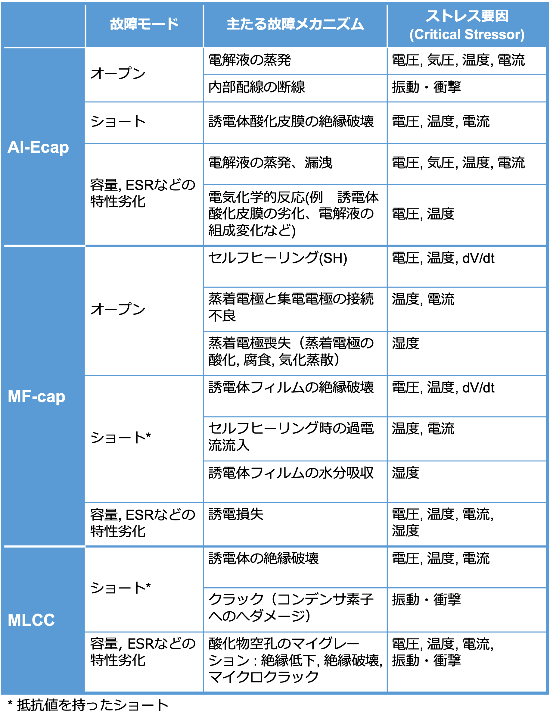 表5 Al-Ecap・MF-cap・MLCCの主な故障モード、故障メカニズム、ストレス要因 表5 Al-Ecap・MF-cap・MLCCの主な故障モード、故障メカニズム、ストレス要因