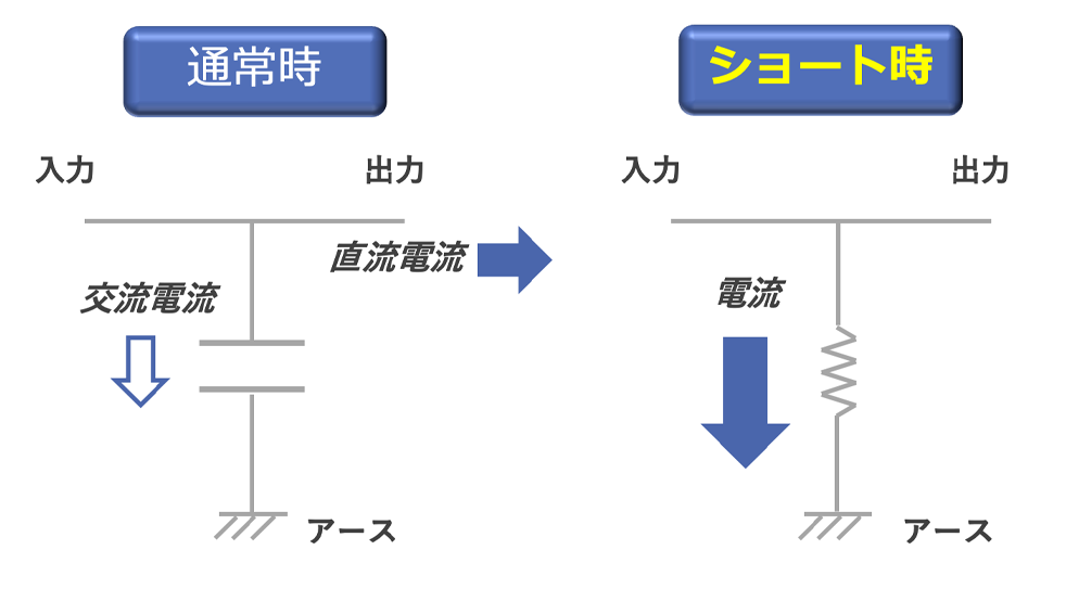 図2 コンデンサがショートすると電流が流れて電荷を溜めることができなくなります。