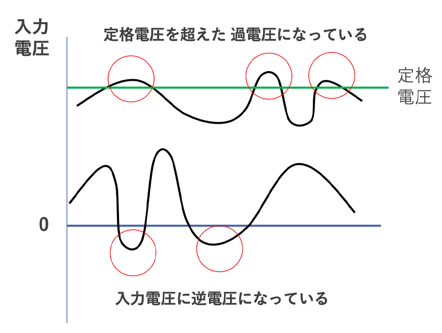 図6 入力電圧の変動例