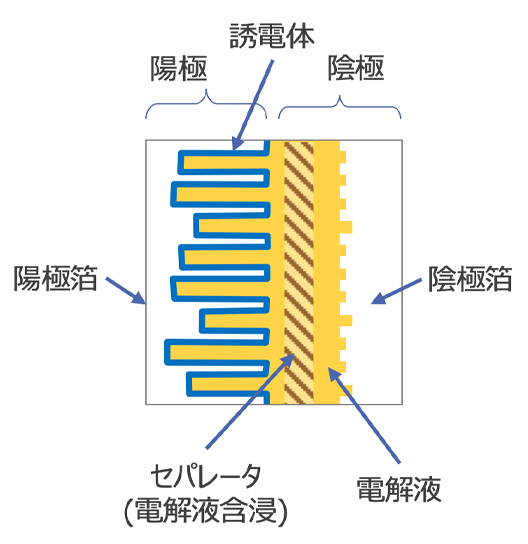 図8 アルミ電解コンデンサの構造