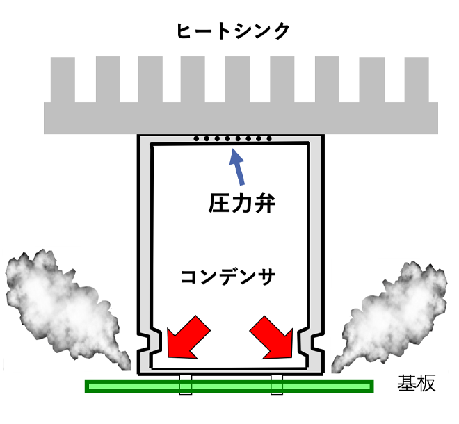 図10 ヒートシンクが圧力弁を塞いだため圧力弁が作動せず、接地面側の封口部からガスが噴出した