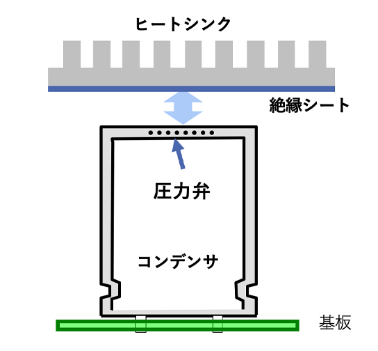 図11 圧力弁が作動できるスペースを確保し、ヒートシンクには絶縁シートを設置しました。