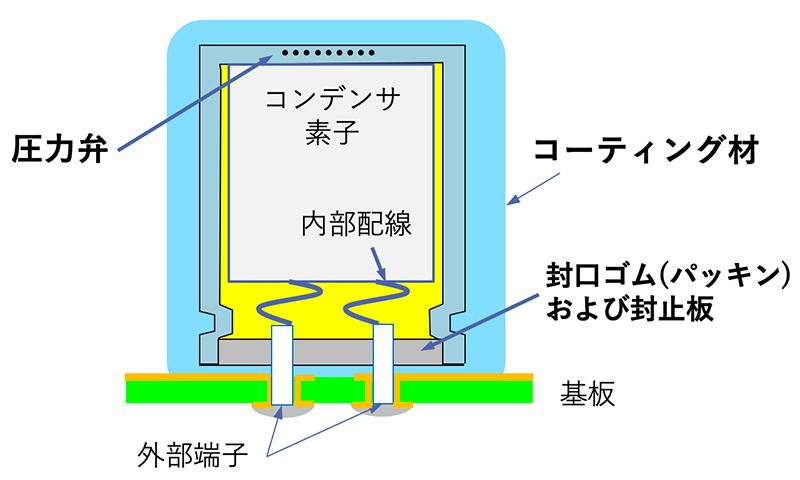 図14 コーティング材でコンデンサを被覆した状態