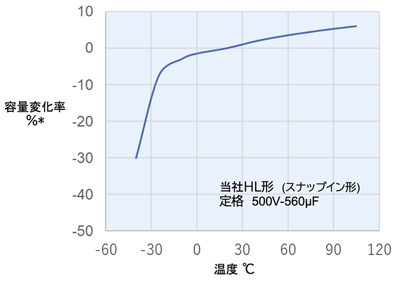 図16 容量の温度特性例