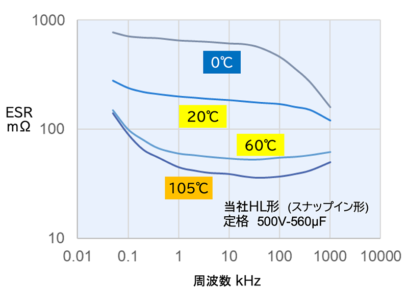 図17 ESRの周波数特性、温度特性例