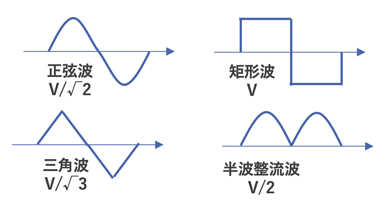 図25 特殊な電圧波形と実効値の例