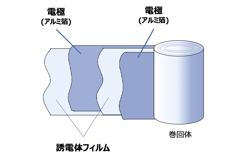 図26 箔電極形フィルムコンデンサの構造(無誘導型)
