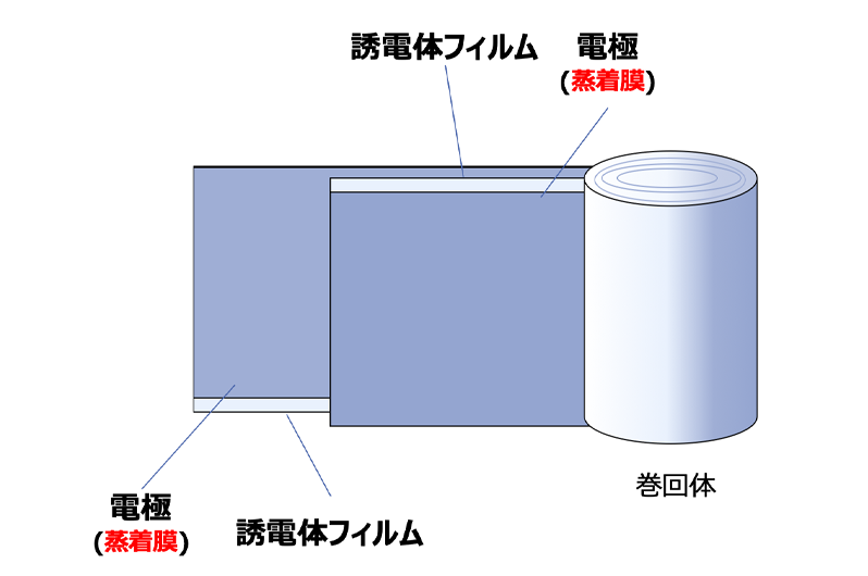 図27 蒸着電極形フィルムコンデンサの構造