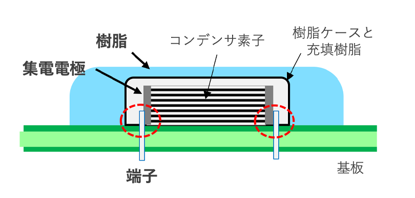 図28 コンデンサを樹脂でコーティングした状態