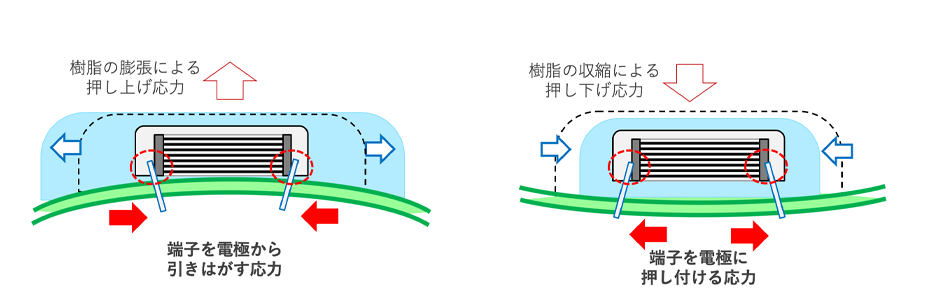 図29 オーバーコートした樹脂の膨張収縮によりフィルムコンデンサと端子との接続部がストレスを受ける