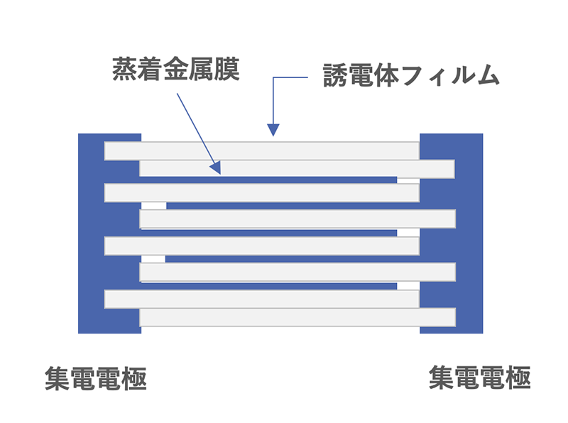 図30 蒸着電極形フィルムコンデンサの素子の構造