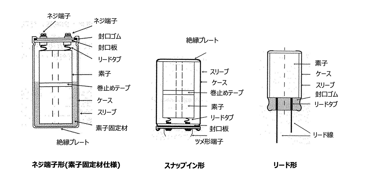 図31 代表的なアルミ電解コンデンサの構造