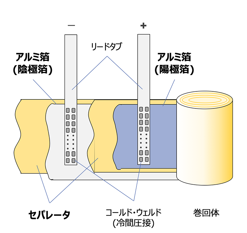 図32 巻回形アルミ電解コンデンサの素子