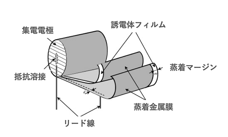 図33 蒸着形フィルムコンデンサの素子