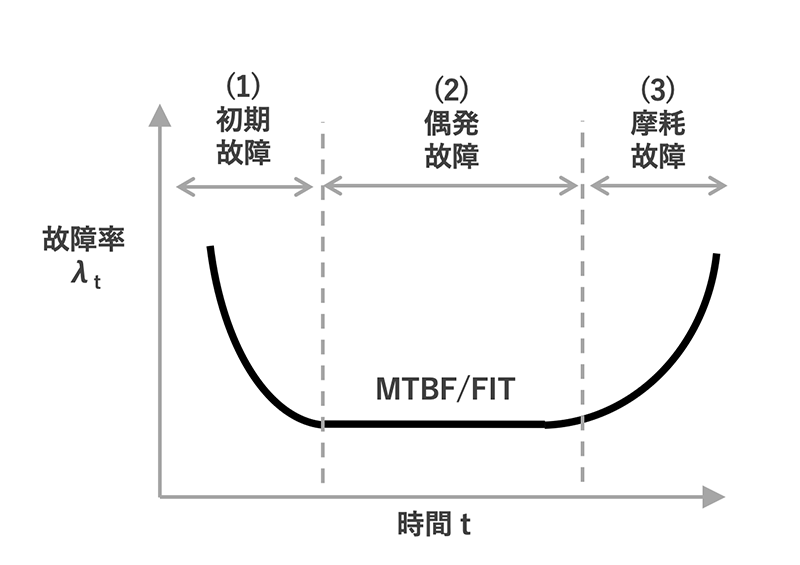 図304 故障率曲線(バスタブカーブ)