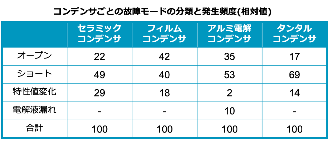 コンデンサごとの故障モードの分類と発生頻度(相対値)